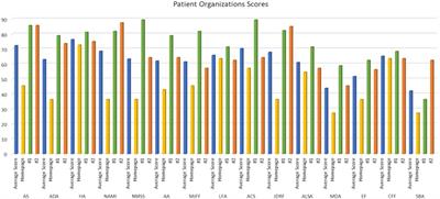 Assessing the Quality and Reliability of COVID-19 Information on Patient Organization Websites